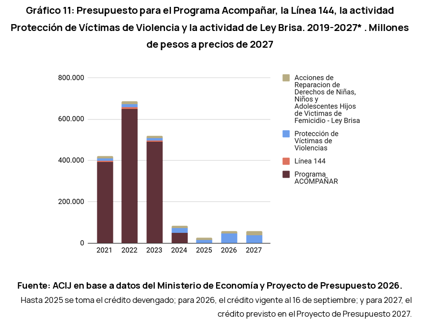 Baja en presupuesto de asistencia a víctimas de violencias