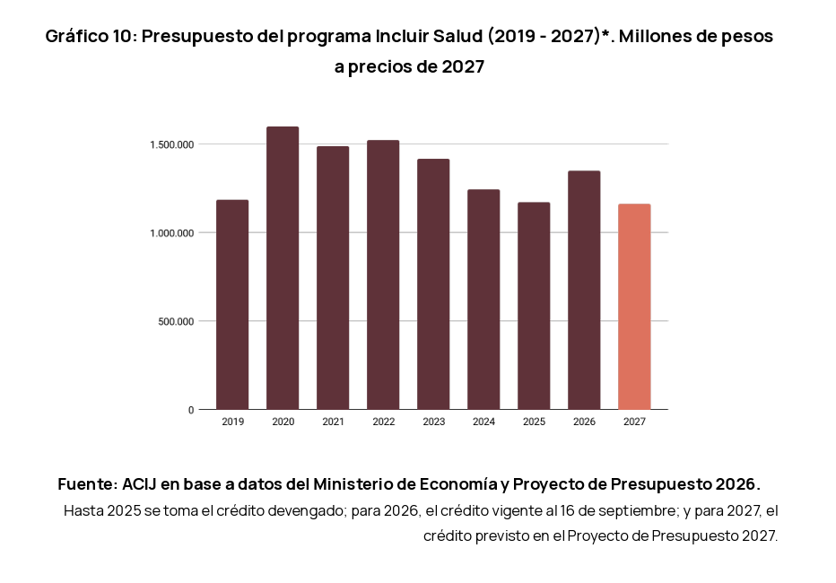 Presupuesto Discapacidad 2027