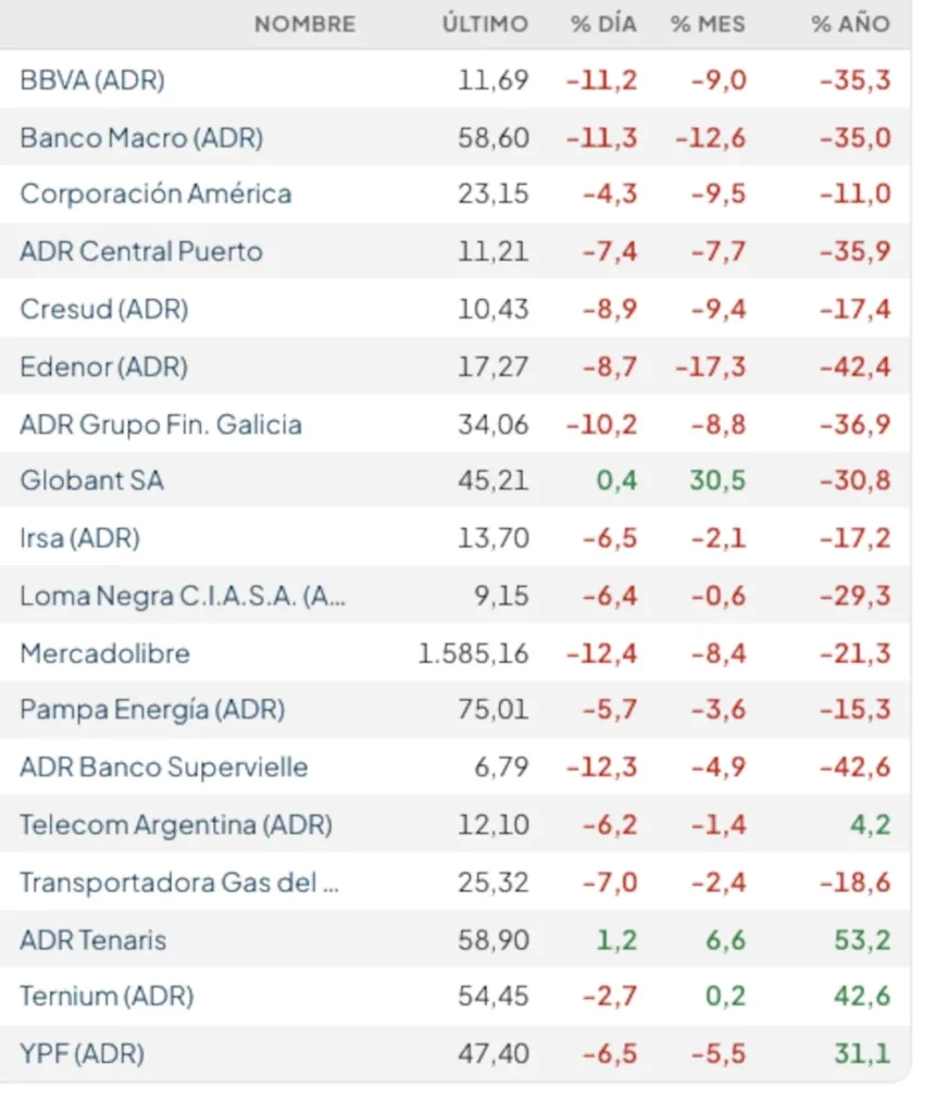 Acciones argentinas a la baja